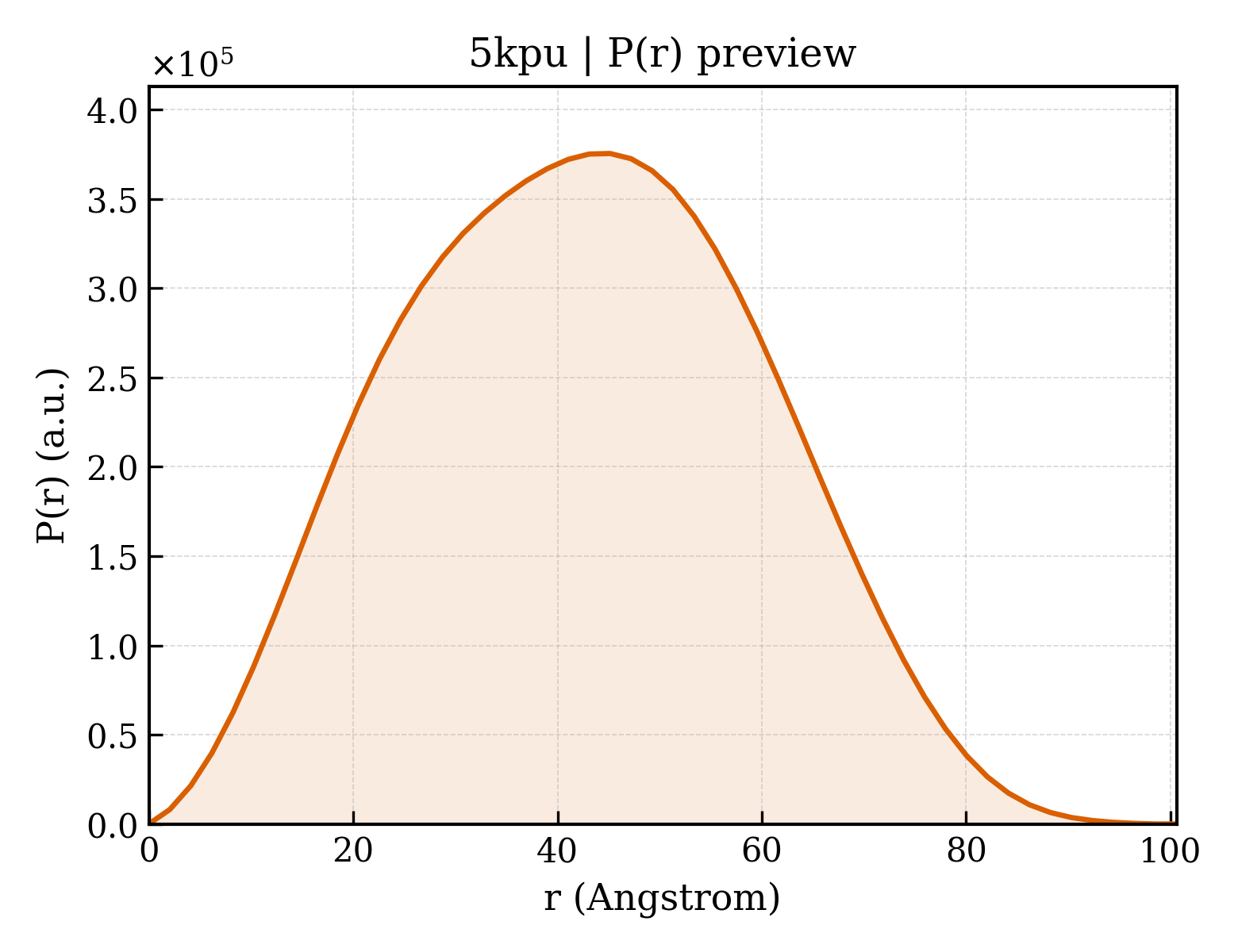 P(r) distribution for 5kpu