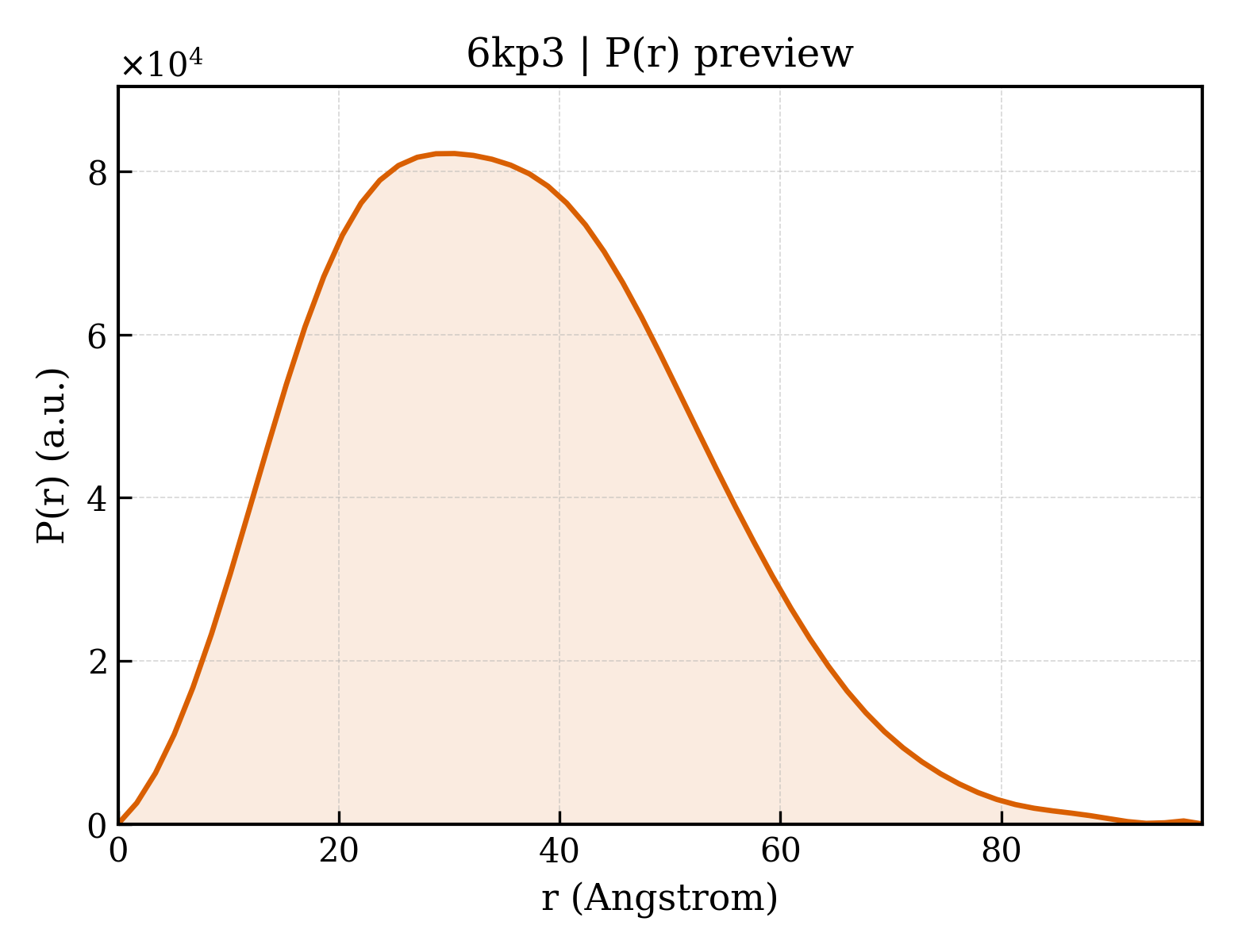 P(r) distribution for 6kp3