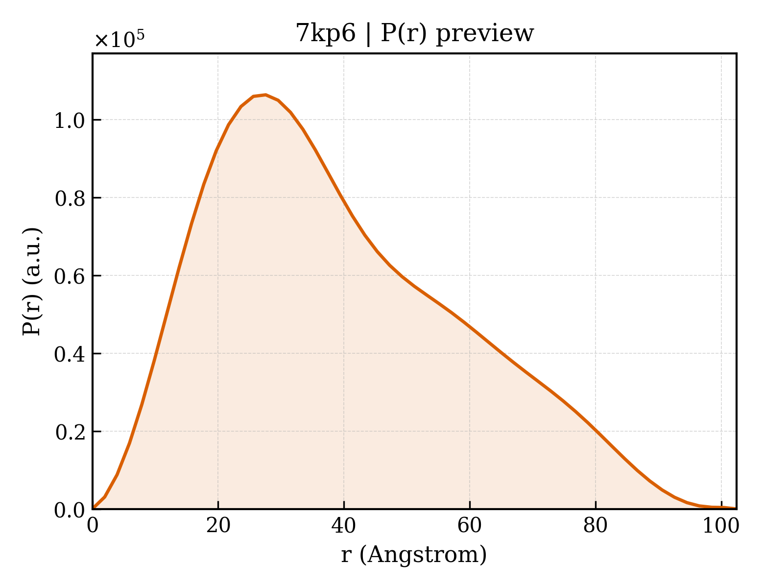 P(r) distribution for 7kp6