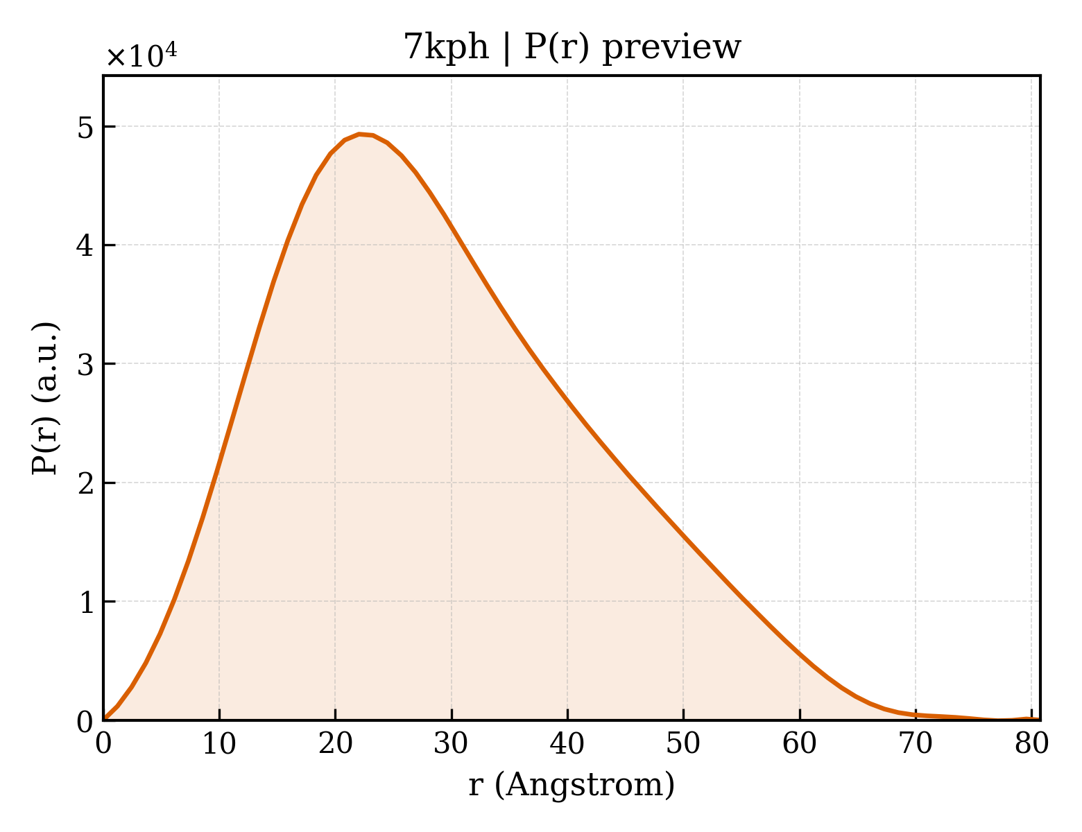 P(r) distribution for 7kph
