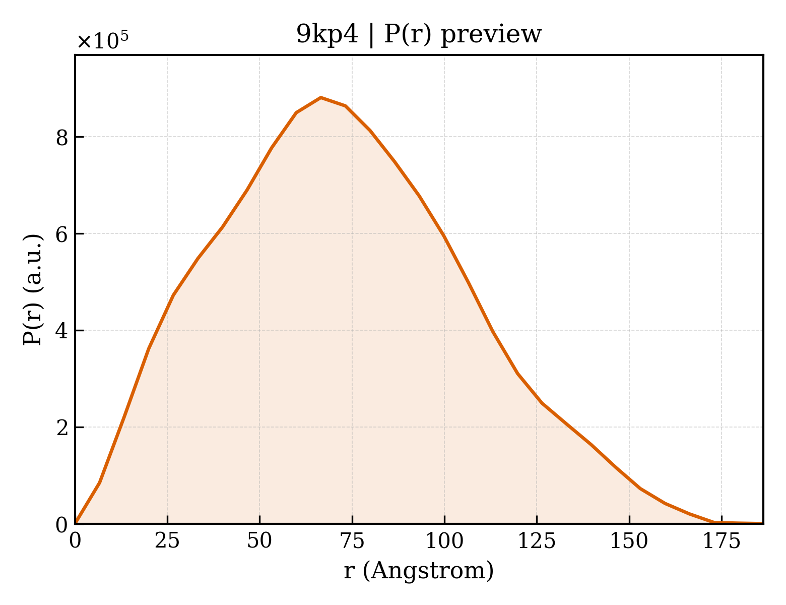 P(r) distribution for 9kp4