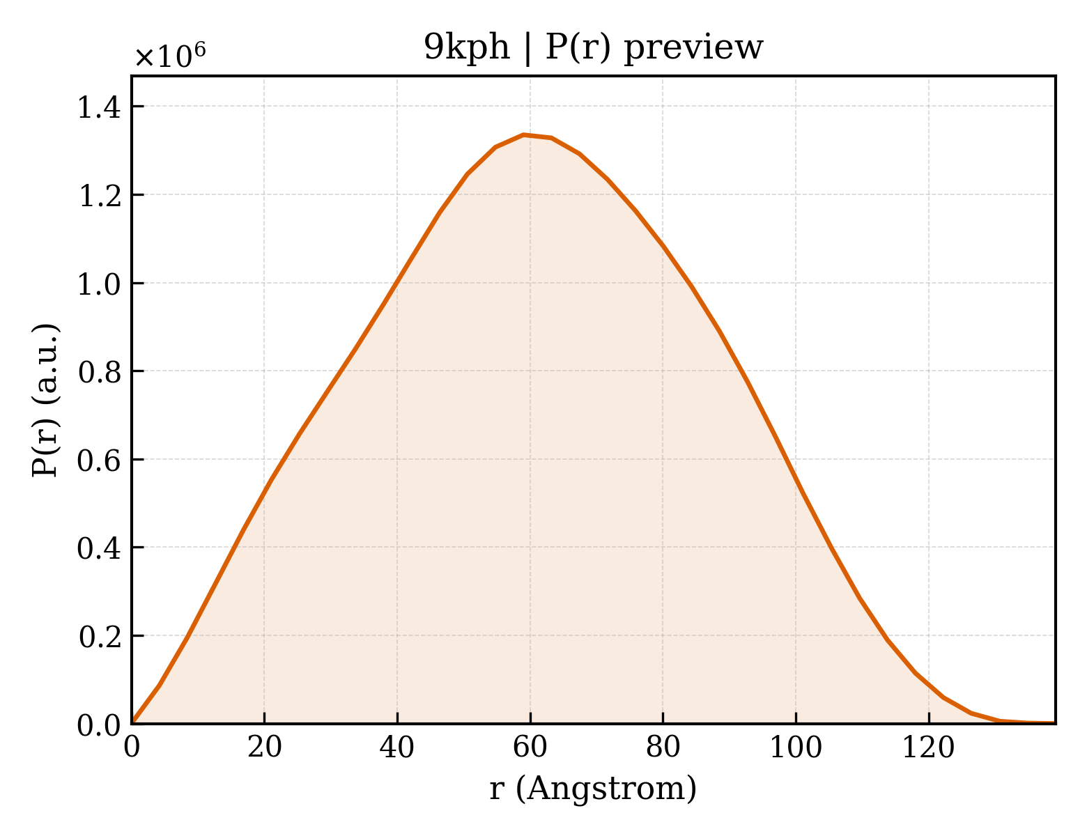 P(r) distribution for 9kph