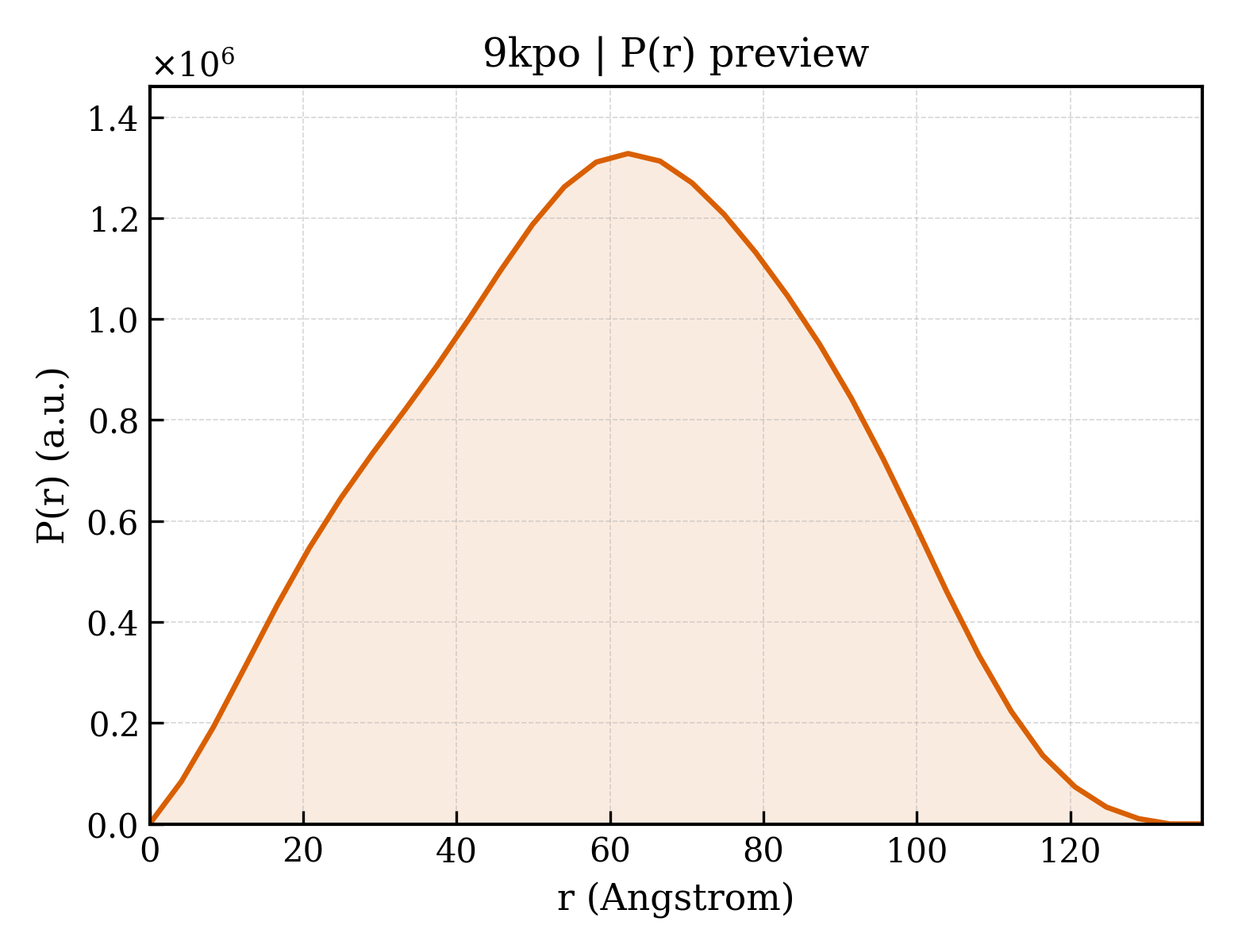 P(r) distribution for 9kpo
