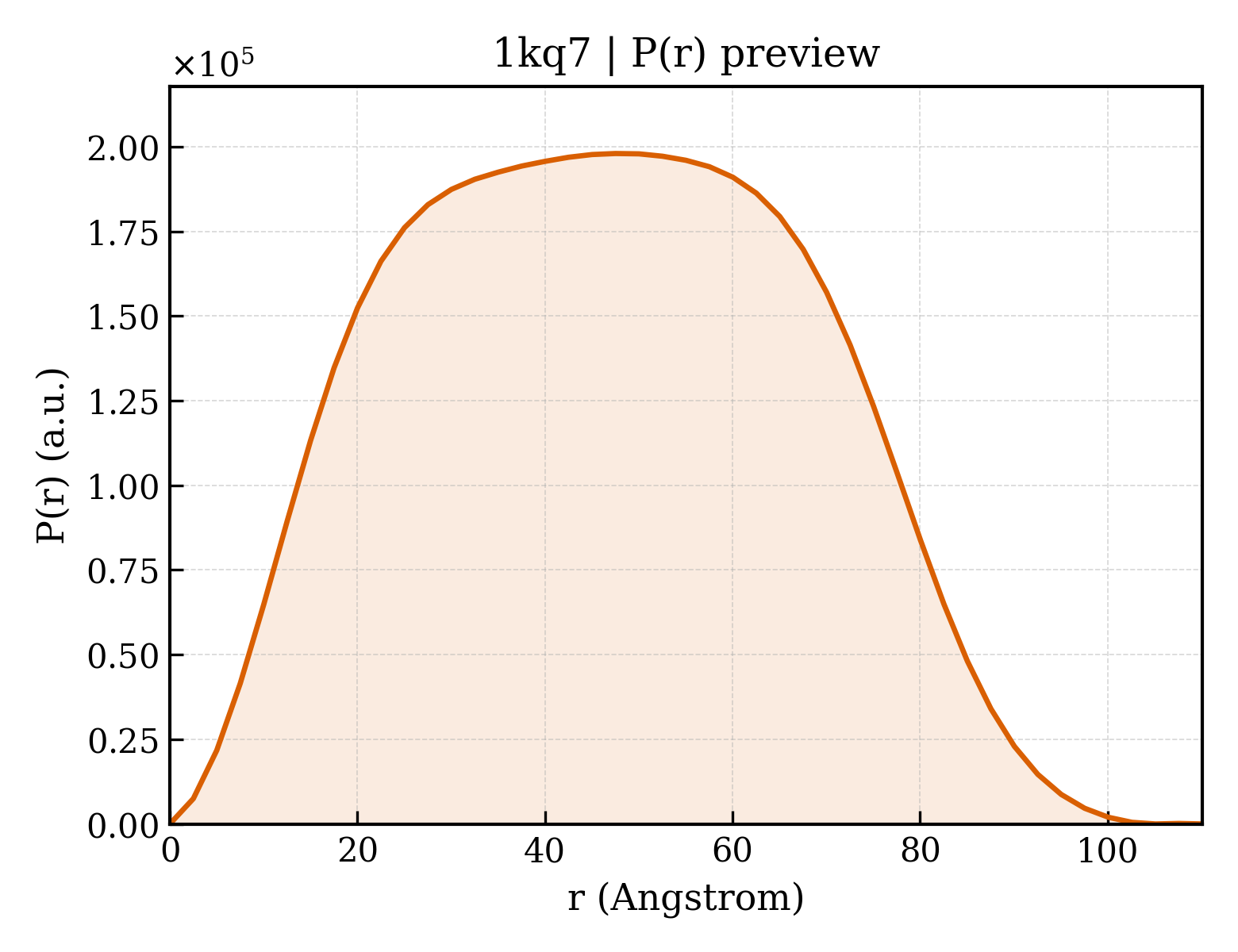 P(r) distribution for 1kq7