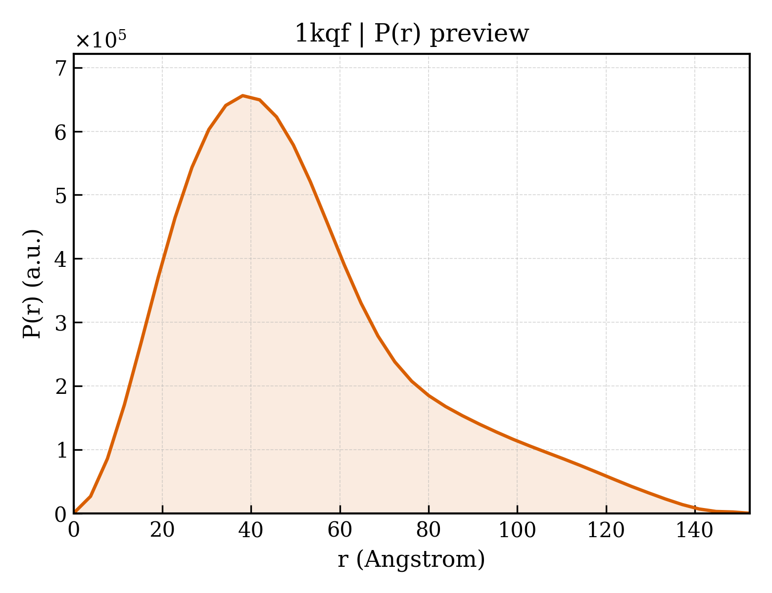 P(r) distribution for 1kqf