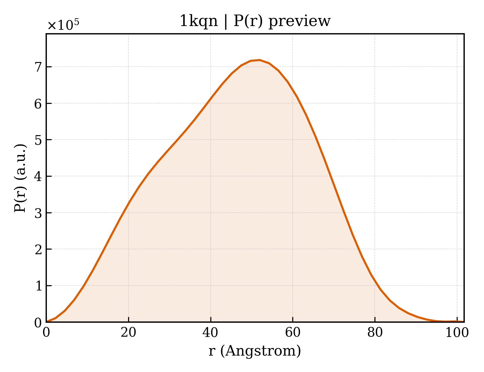 P(r) distribution for 1kqn