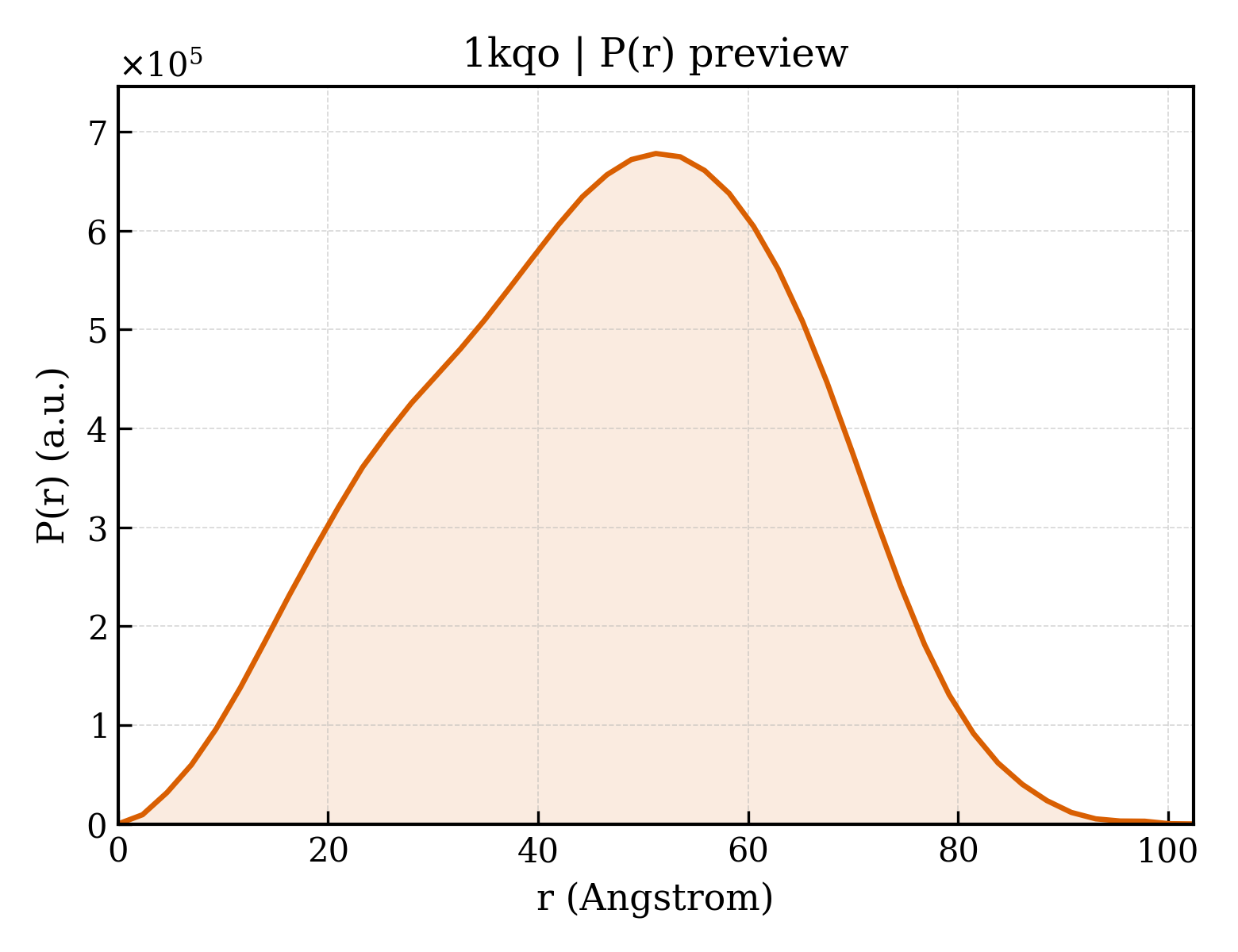 P(r) distribution for 1kqo