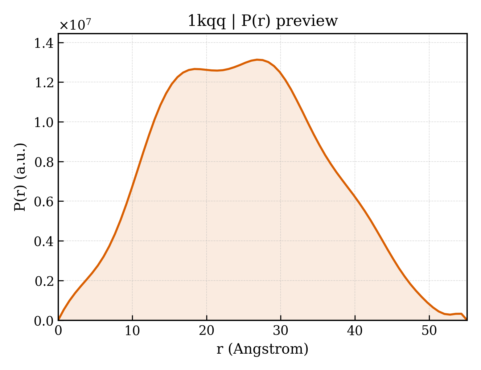 P(r) distribution for 1kqq