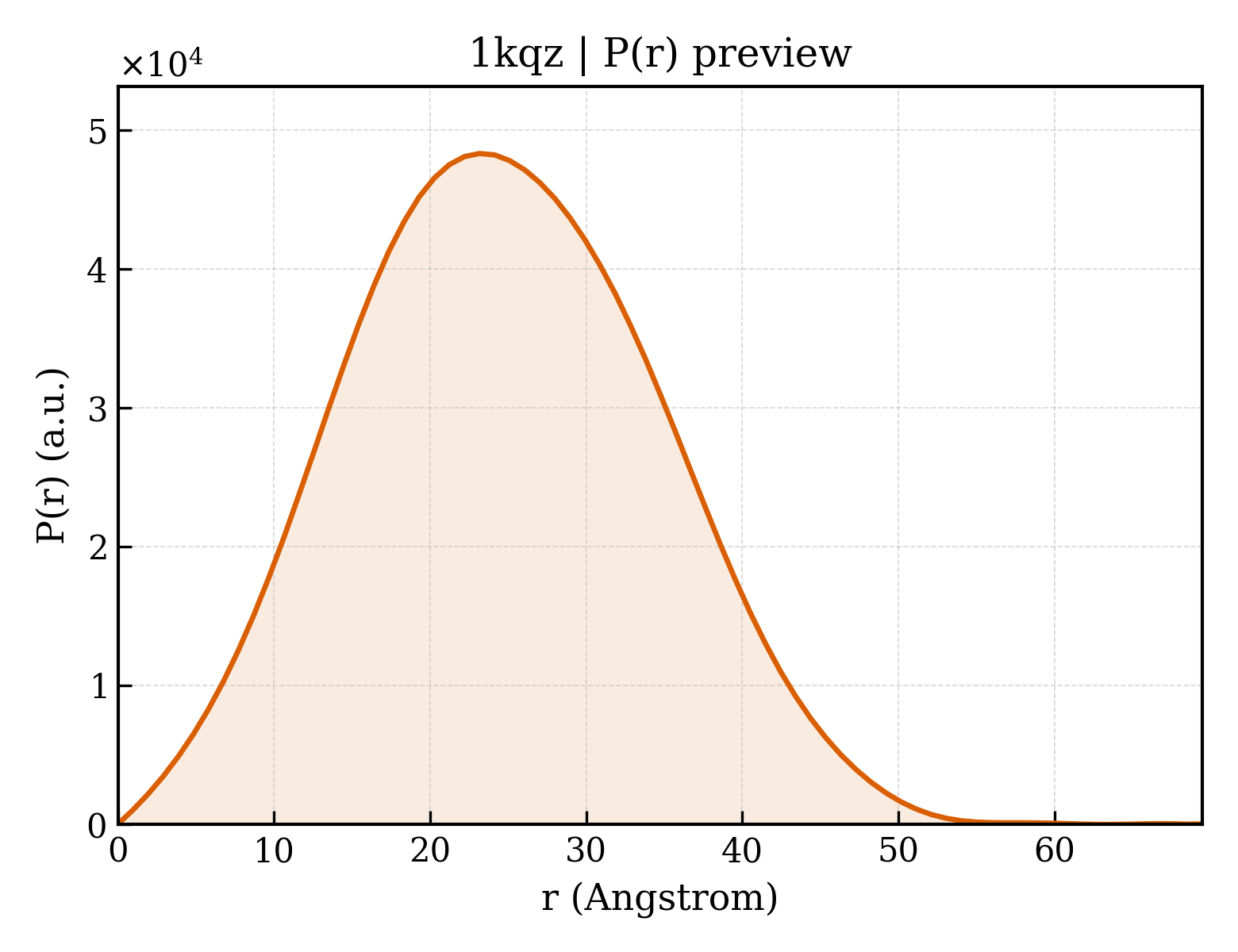 P(r) distribution for 1kqz