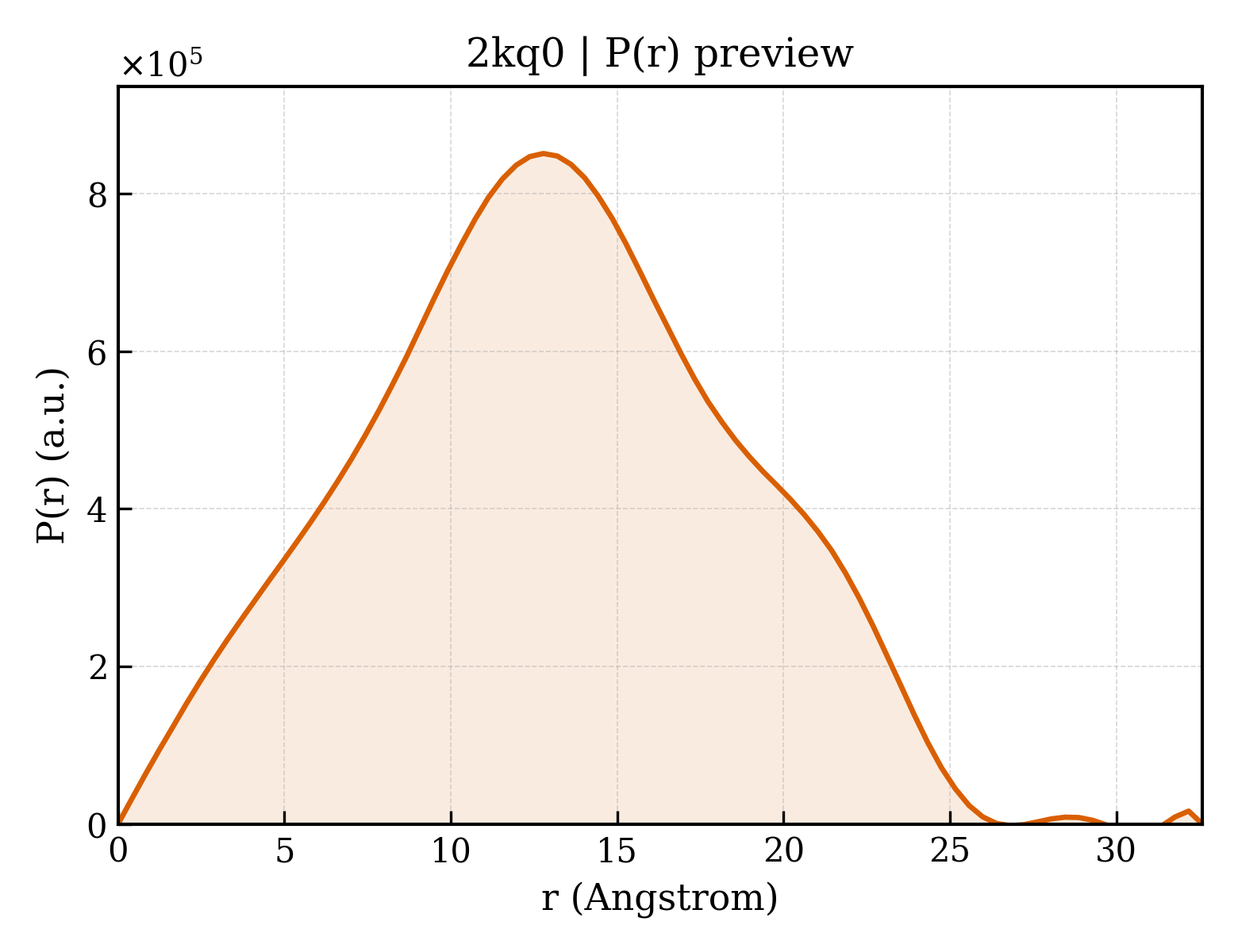 P(r) distribution for 2kq0