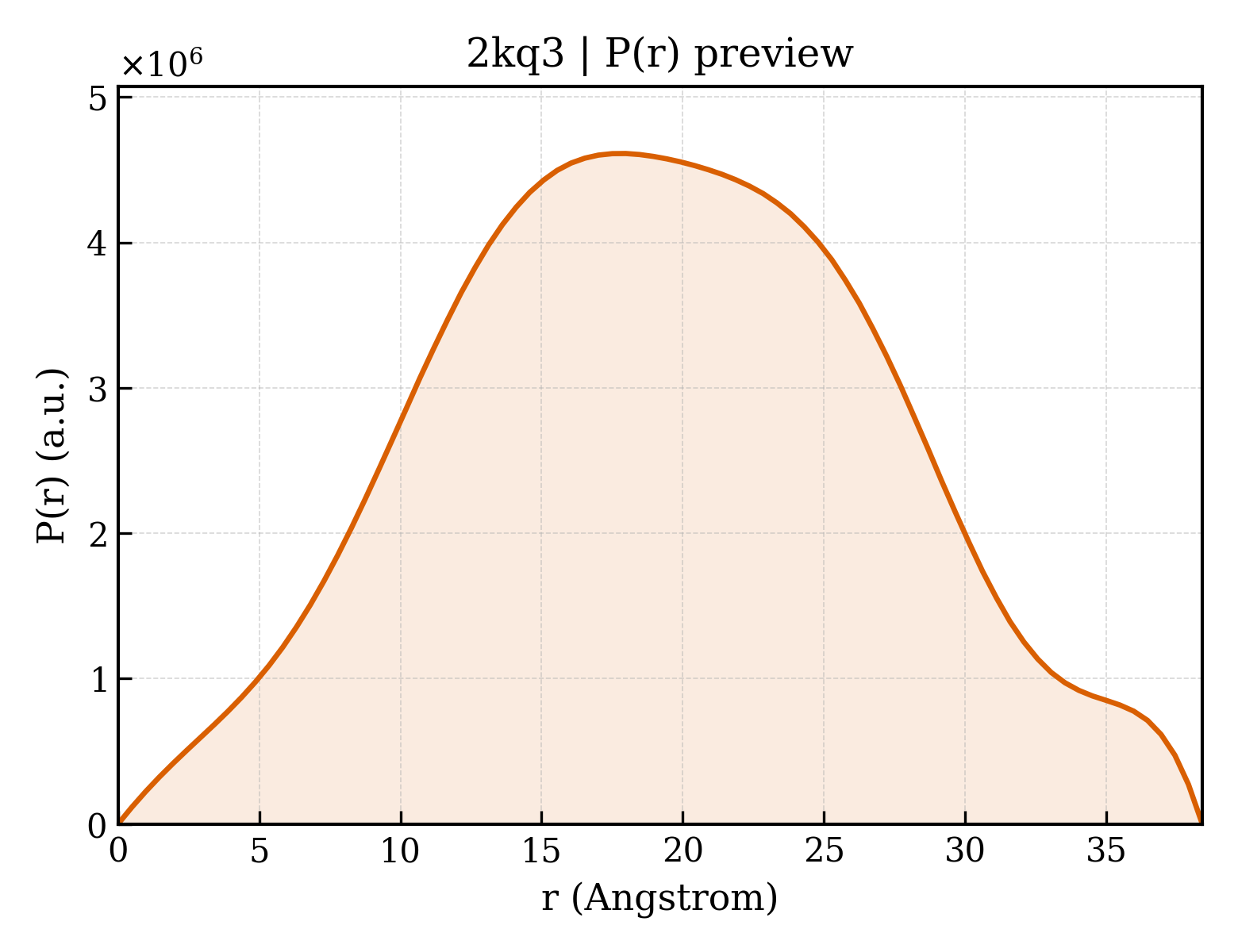 P(r) distribution for 2kq3