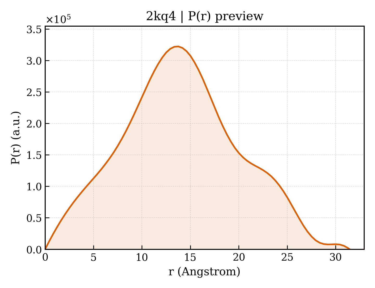 P(r) distribution for 2kq4
