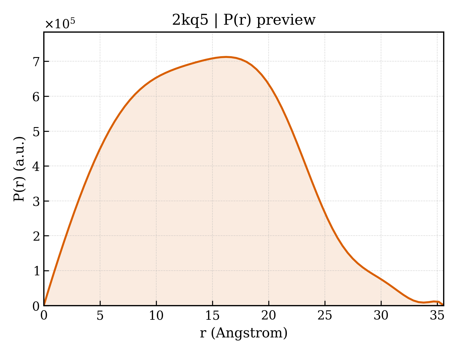 P(r) distribution for 2kq5