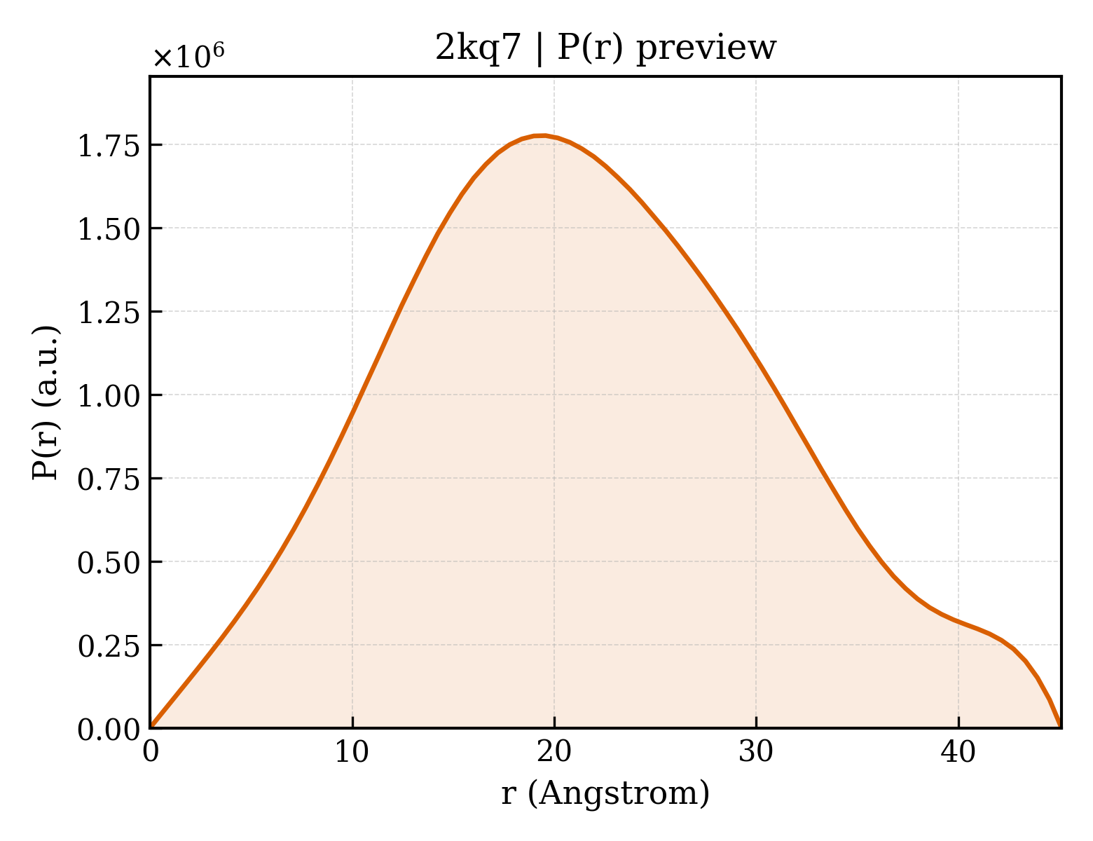 P(r) distribution for 2kq7