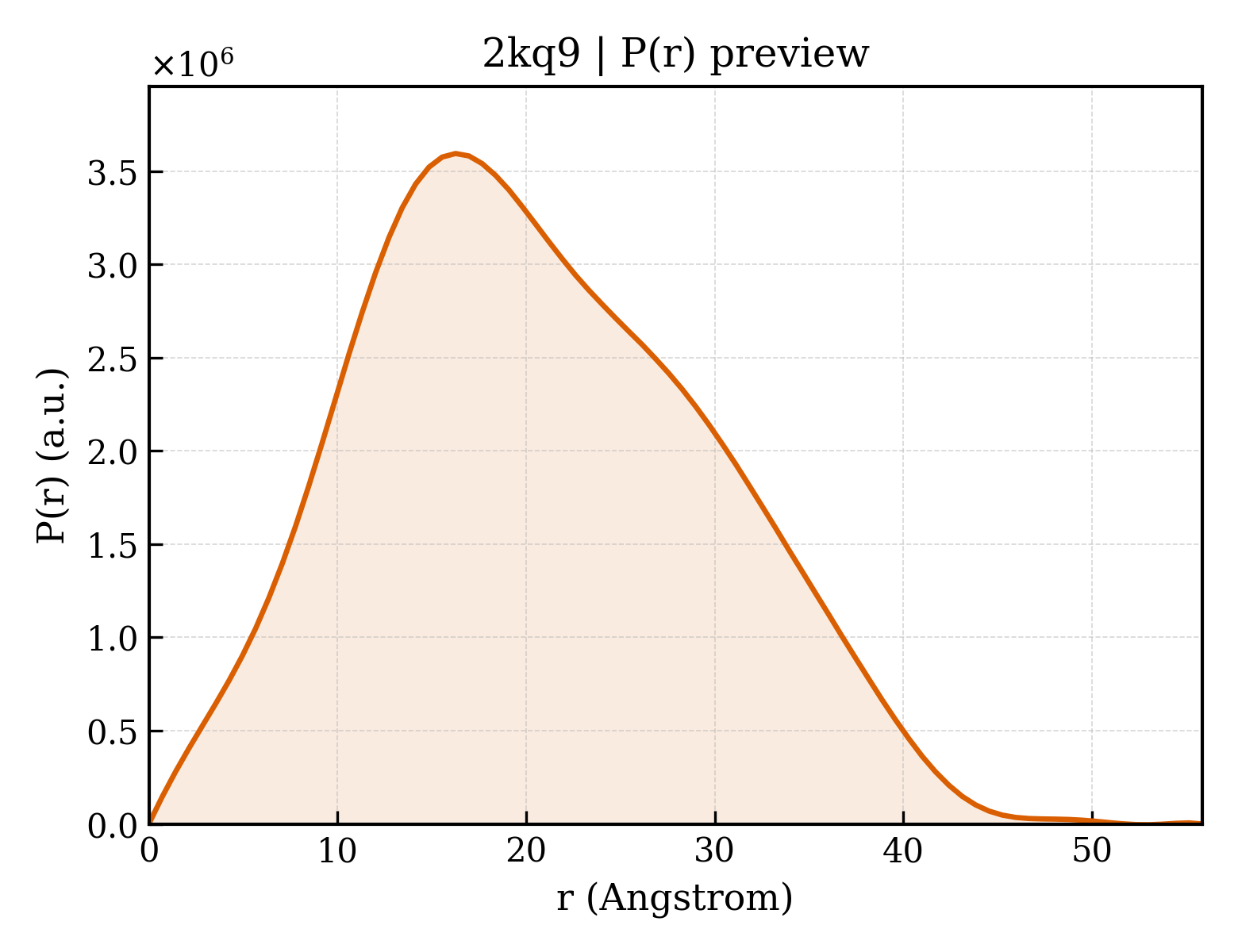 P(r) distribution for 2kq9