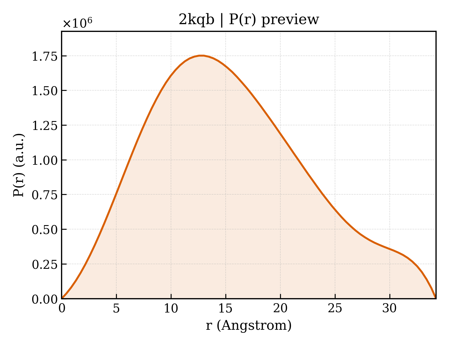 P(r) distribution for 2kqb