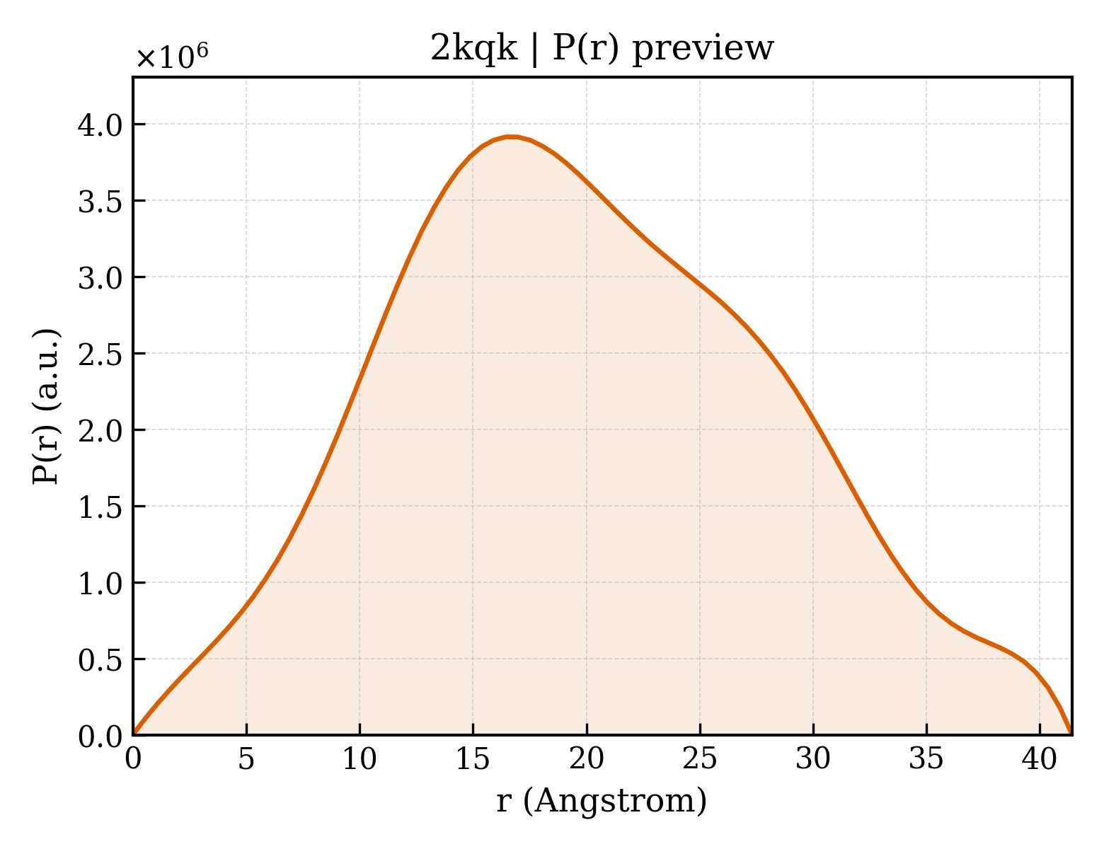 P(r) distribution for 2kqk
