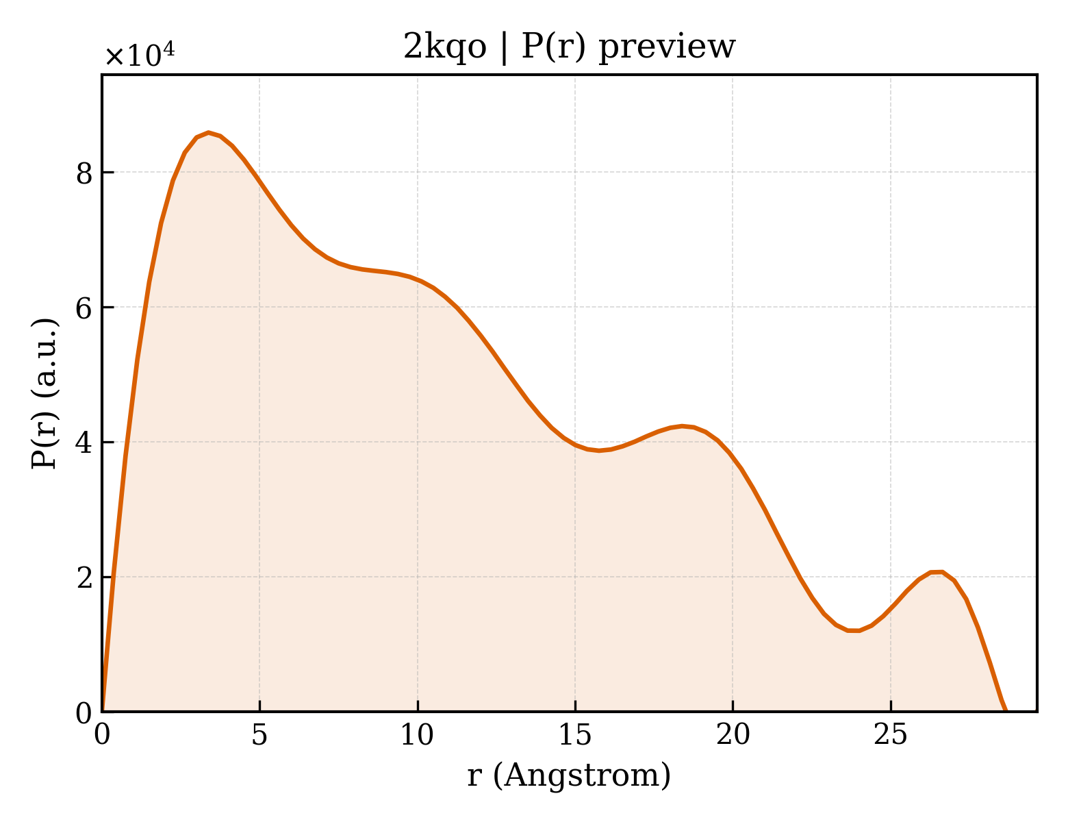 P(r) distribution for 2kqo