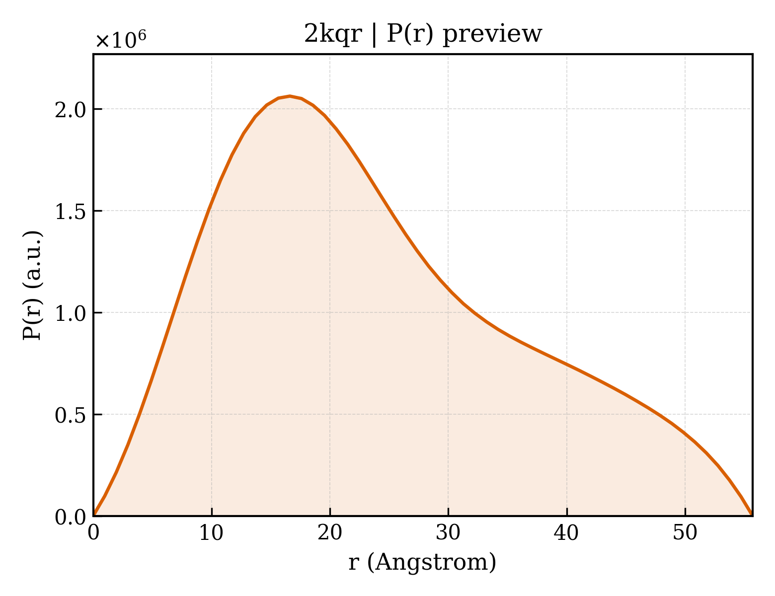 P(r) distribution for 2kqr