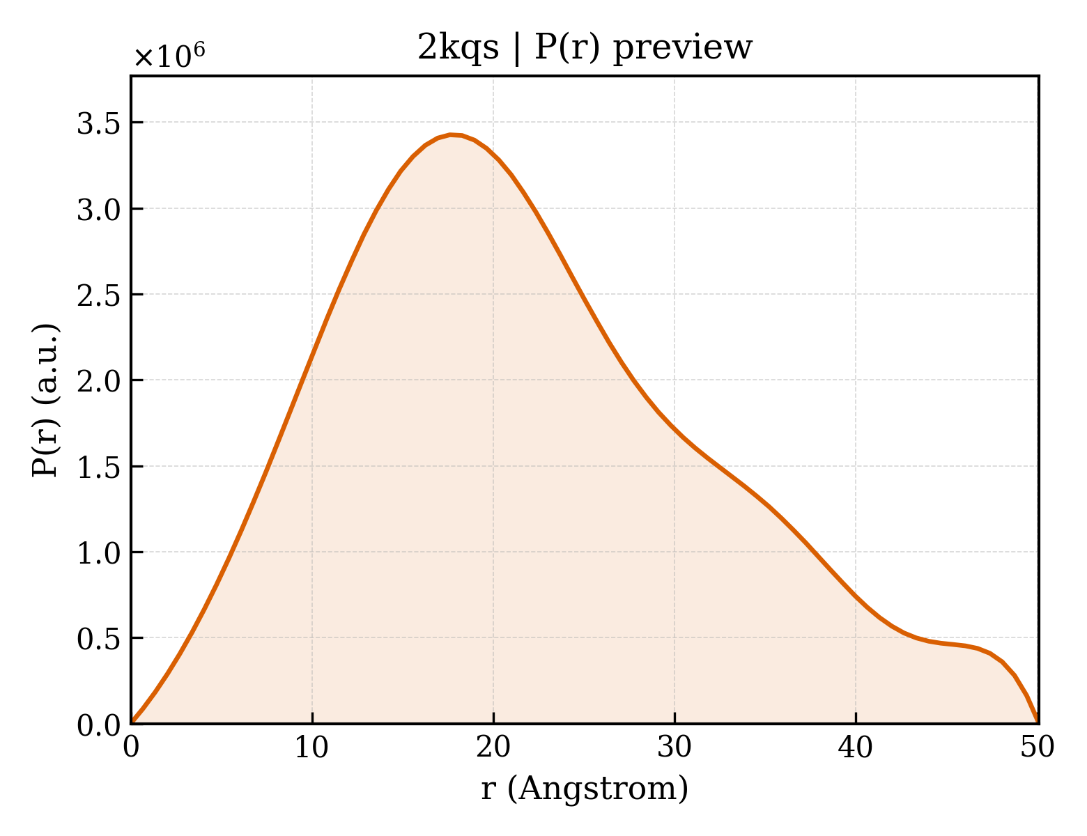 P(r) distribution for 2kqs