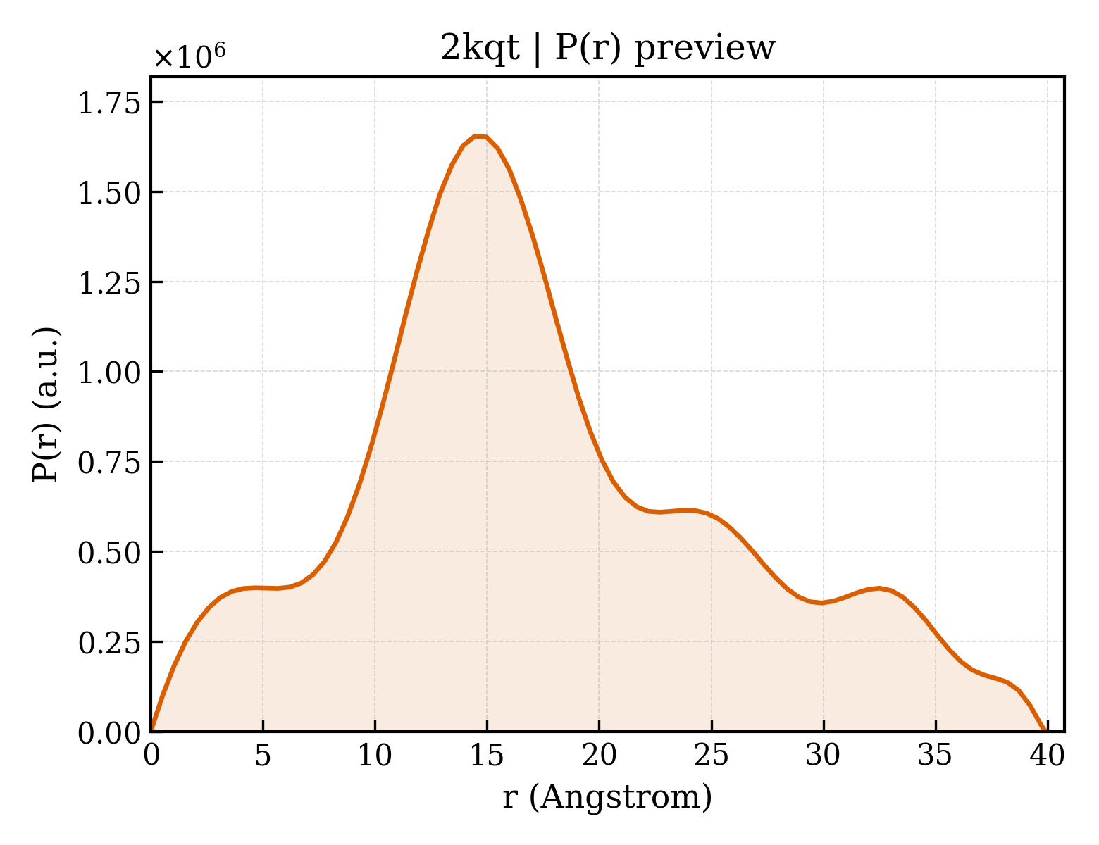 P(r) distribution for 2kqt