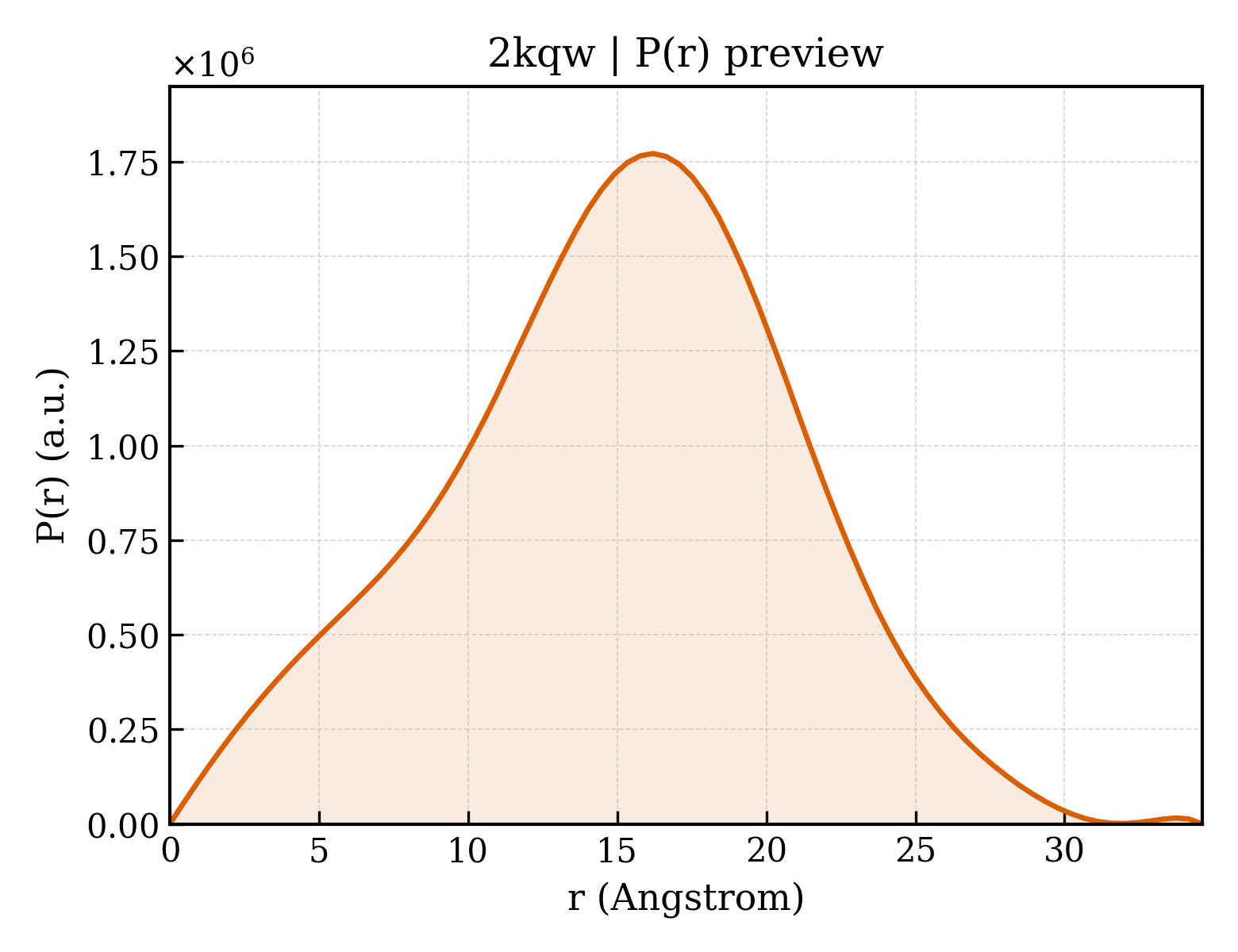P(r) distribution for 2kqw
