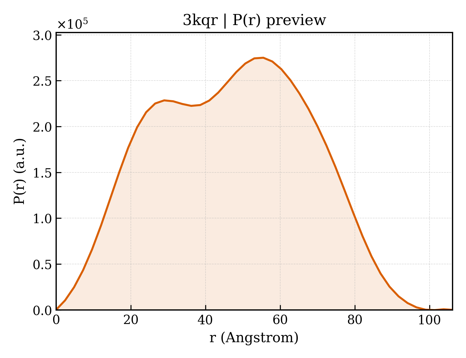 P(r) distribution for 3kqr