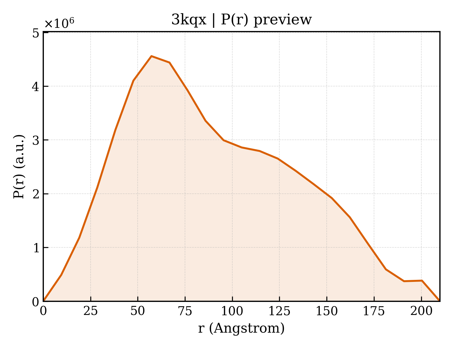 P(r) distribution for 3kqx
