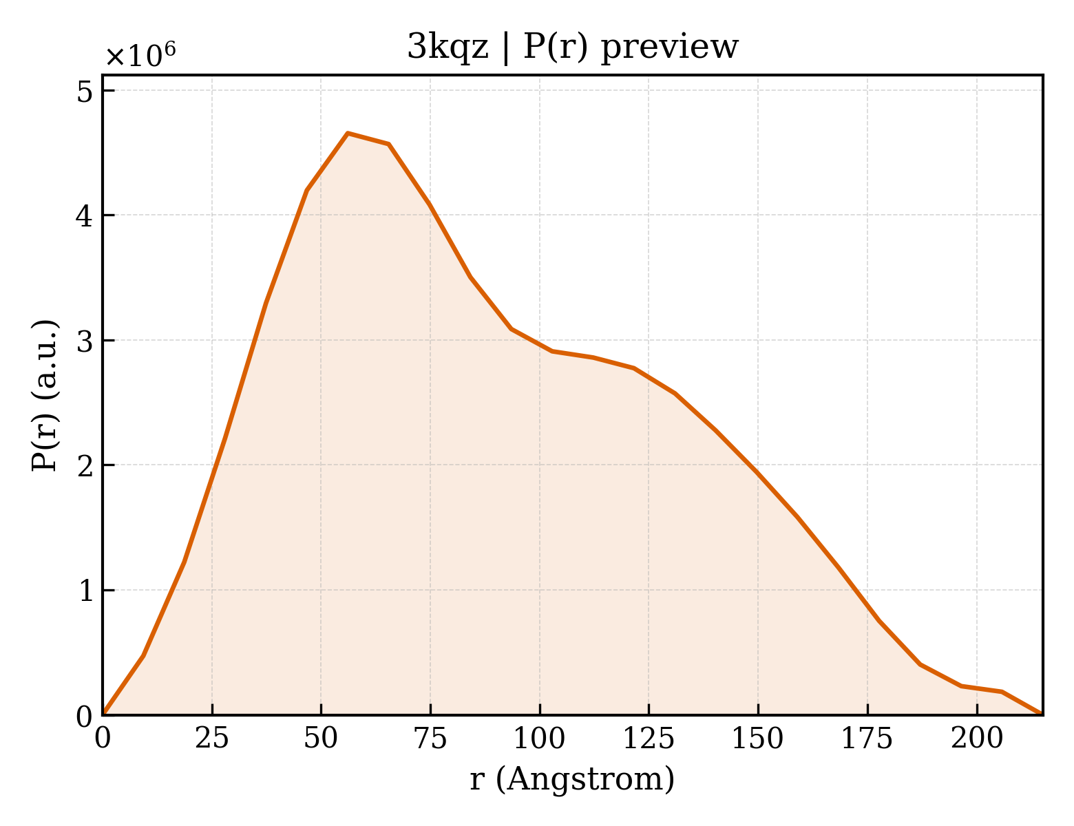 P(r) distribution for 3kqz