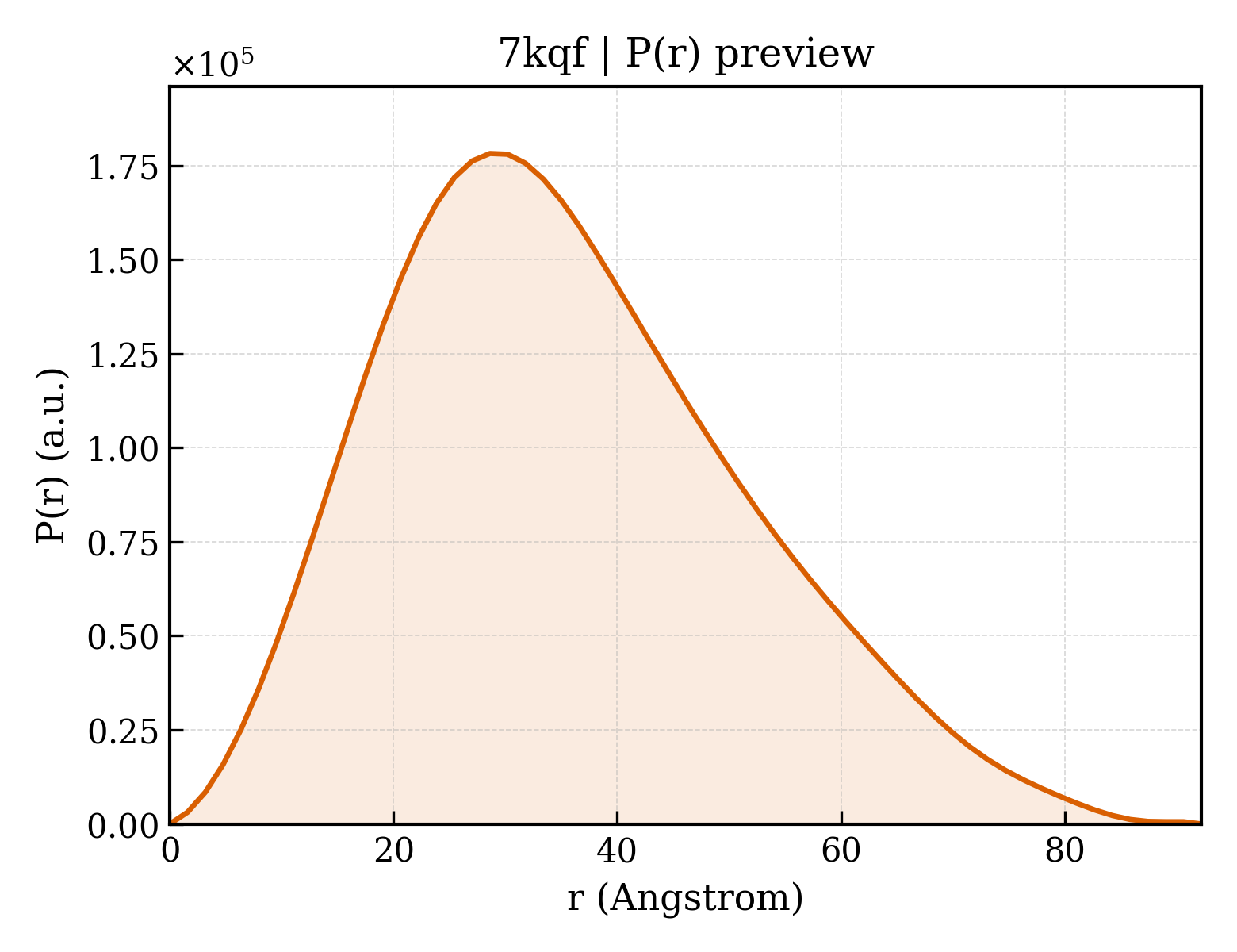 P(r) distribution for 7kqf