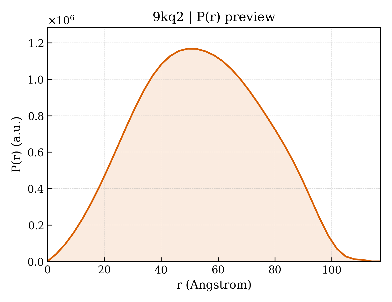 P(r) distribution for 9kq2