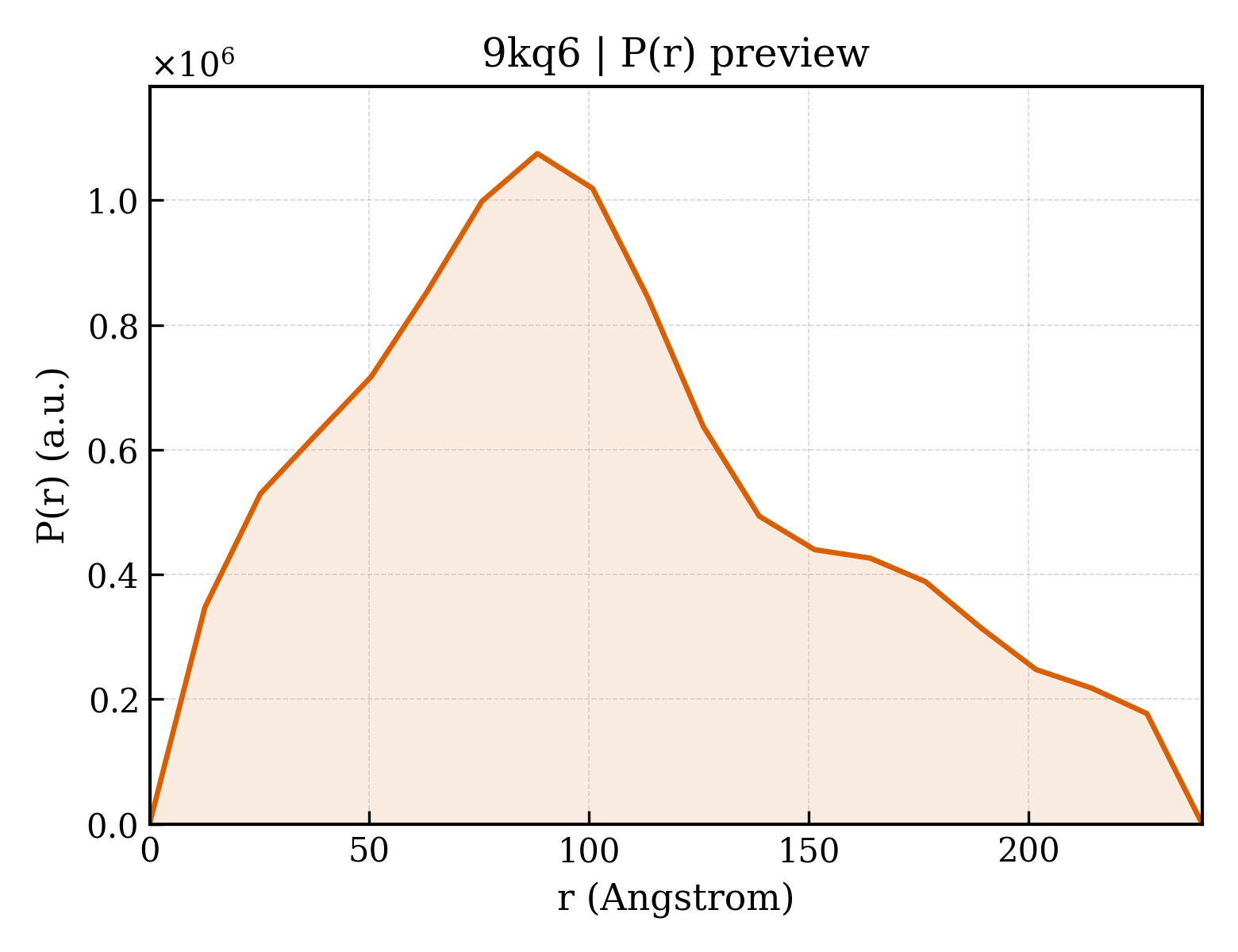 P(r) distribution for 9kq6
