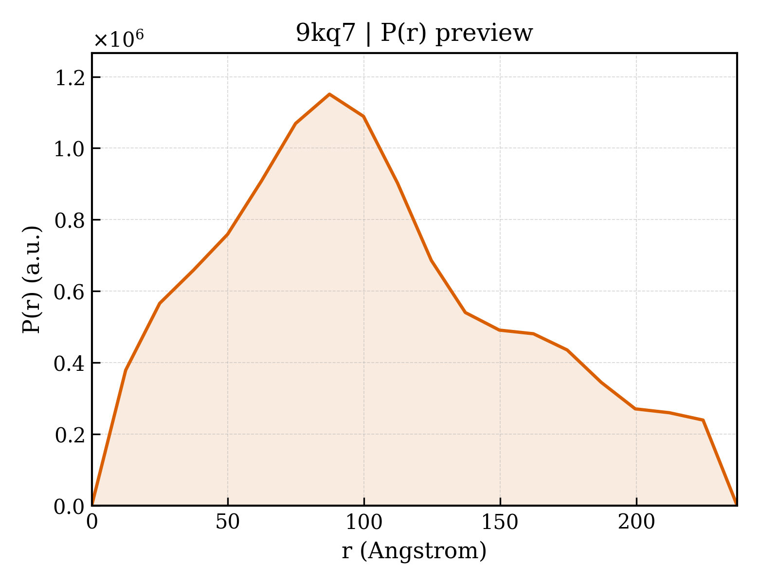 P(r) distribution for 9kq7