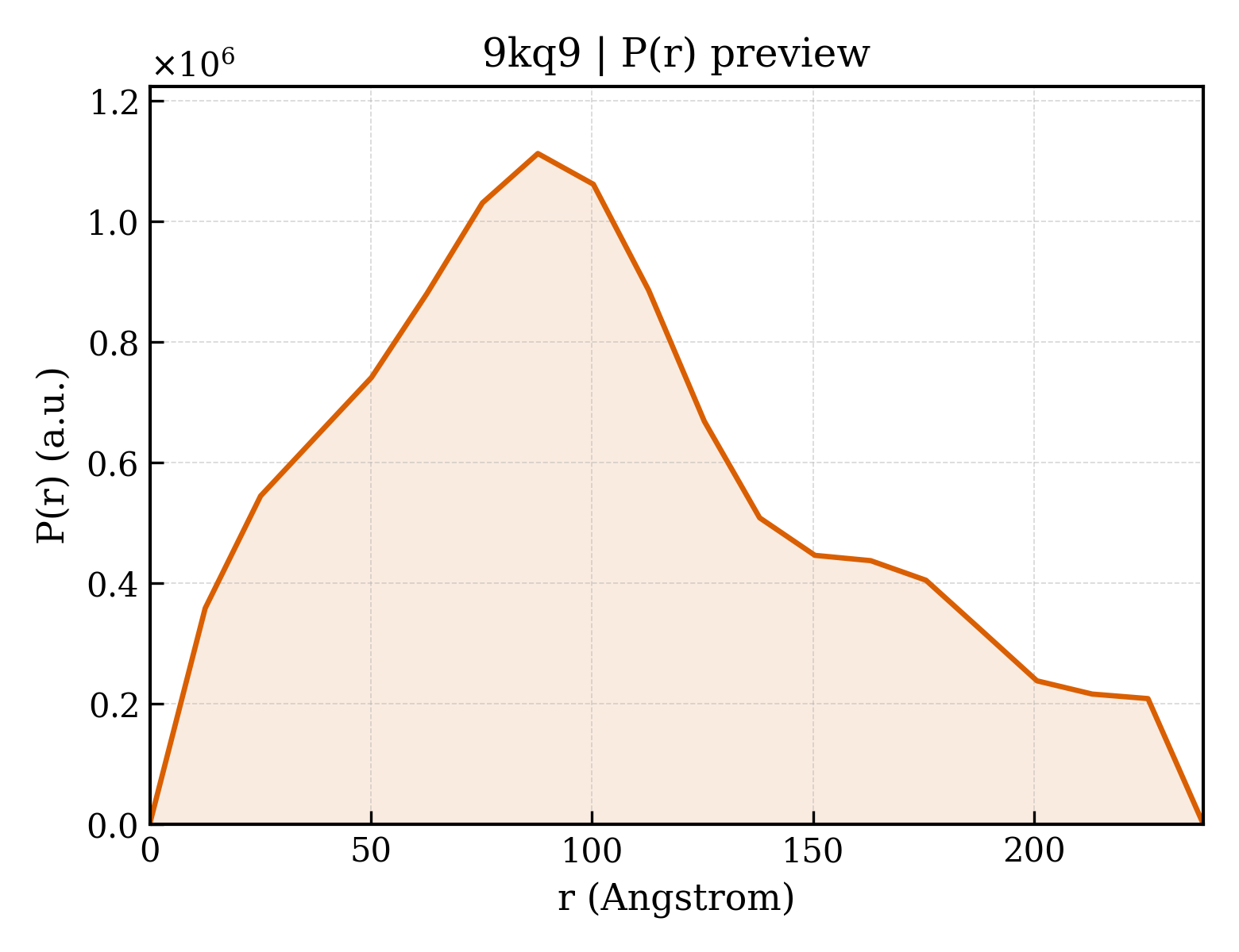 P(r) distribution for 9kq9