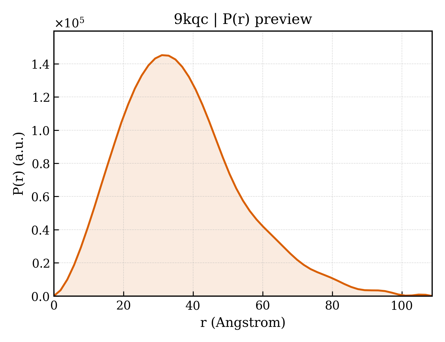 P(r) distribution for 9kqc