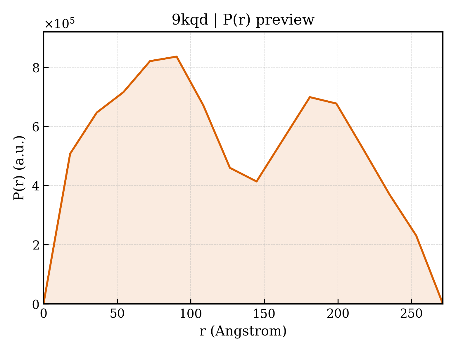 P(r) distribution for 9kqd