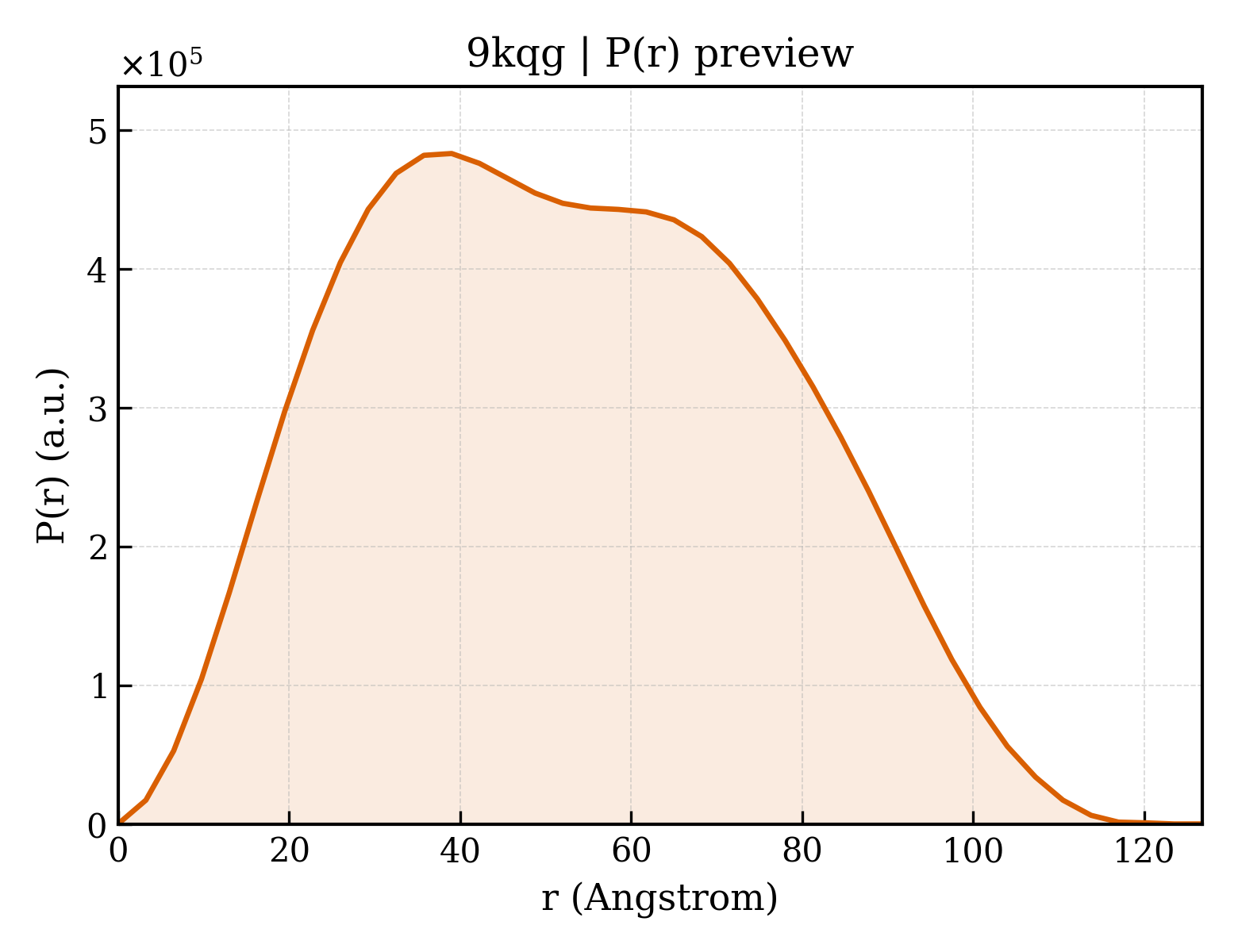 P(r) distribution for 9kqg