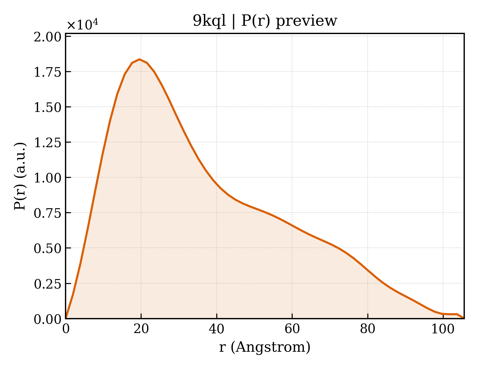 P(r) distribution for 9kql
