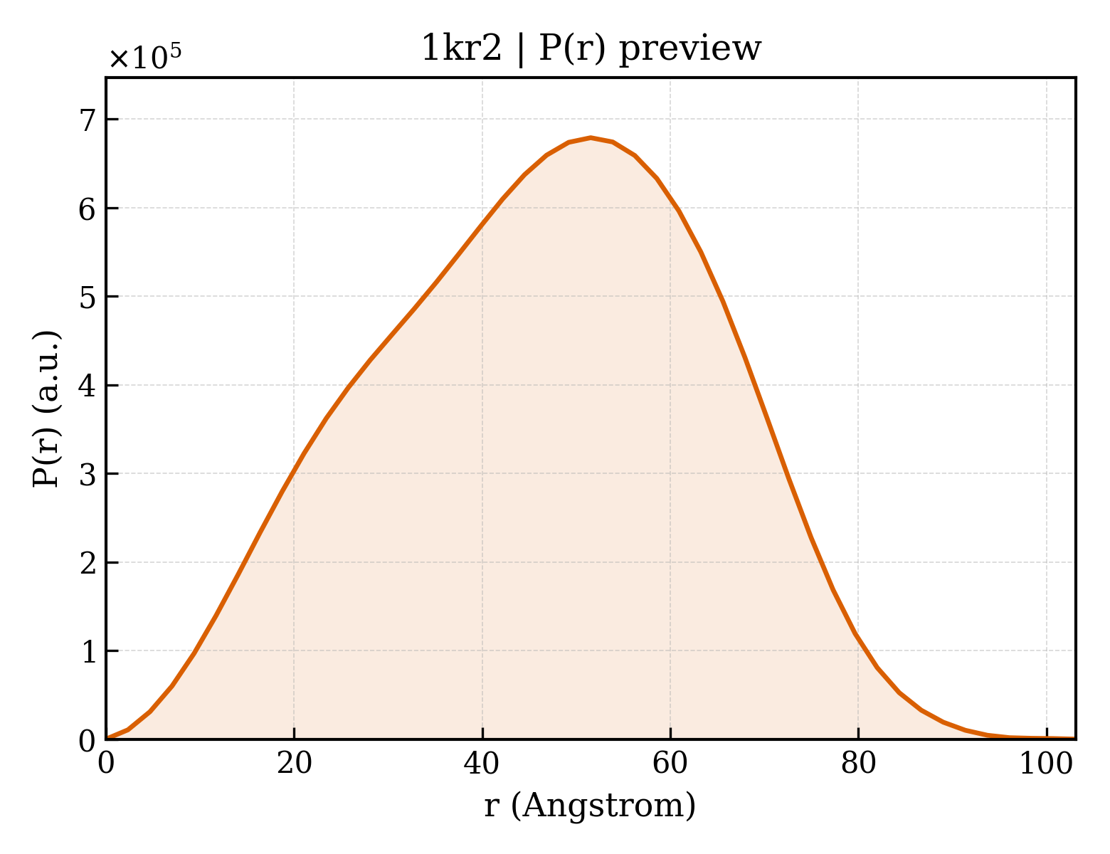 P(r) distribution for 1kr2