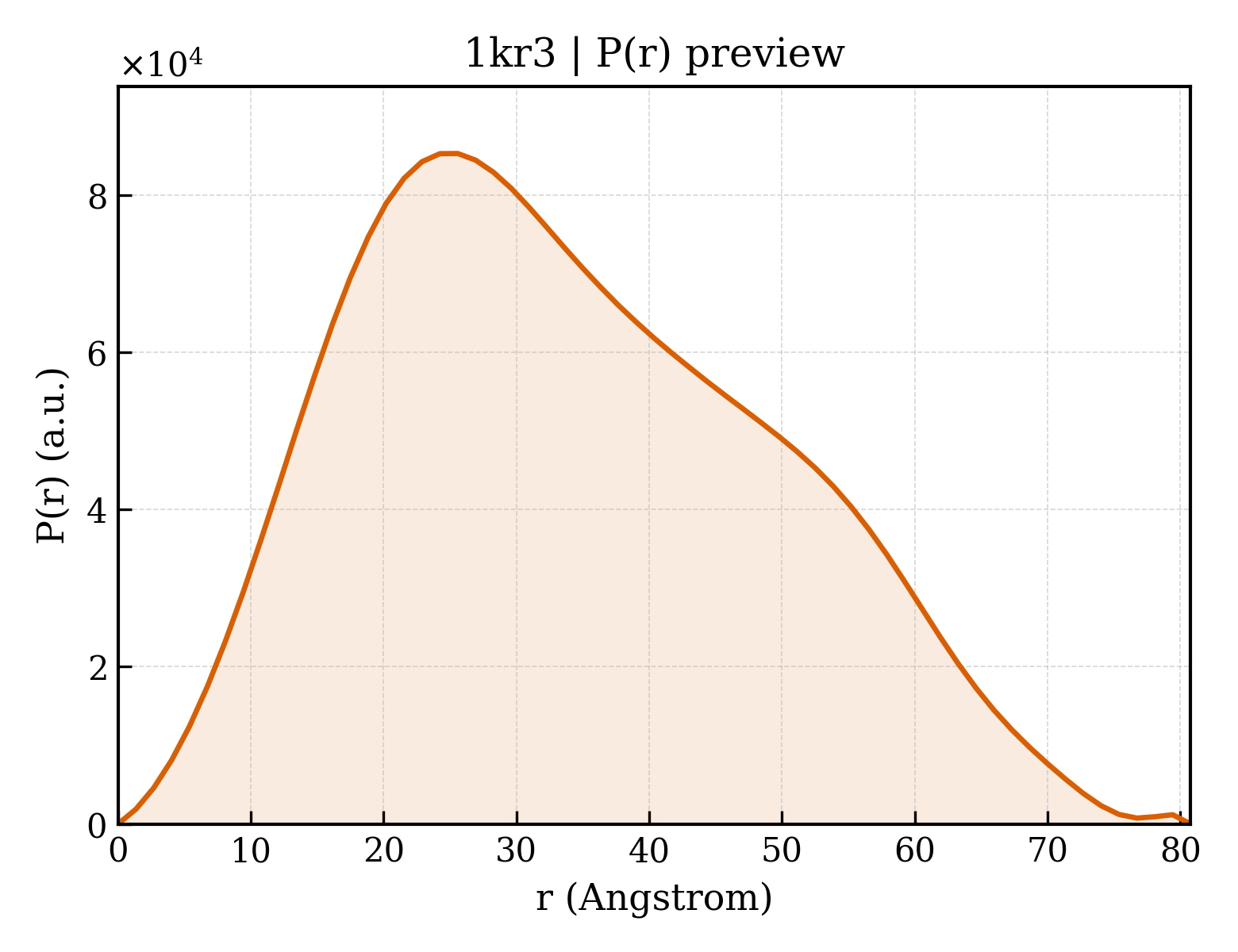 P(r) distribution for 1kr3