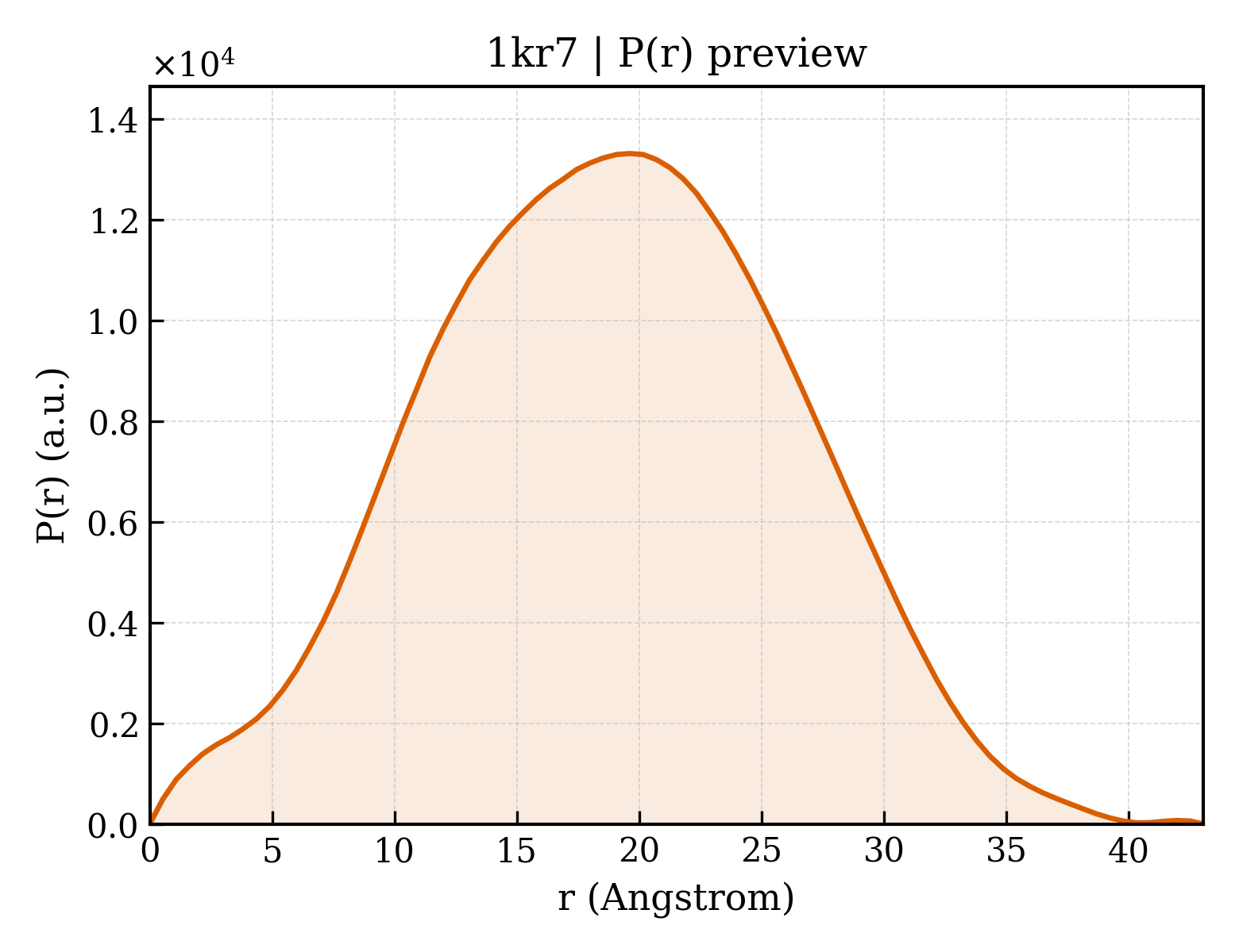 P(r) distribution for 1kr7