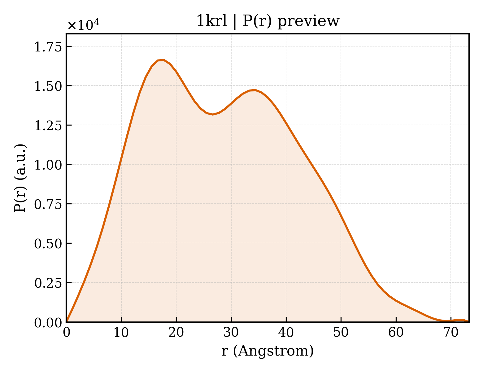 P(r) distribution for 1krl