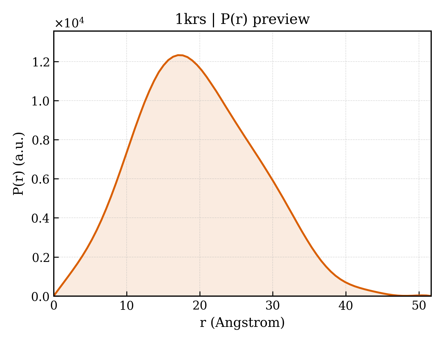 P(r) distribution for 1krs