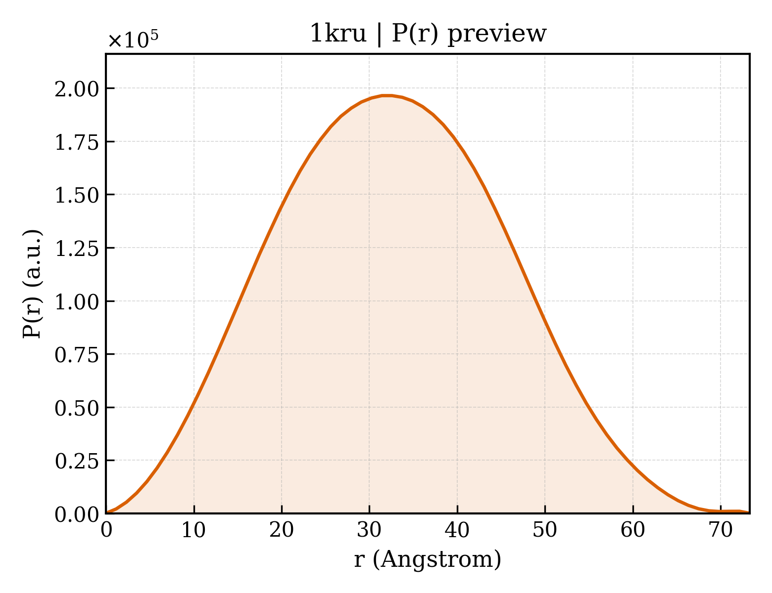 P(r) distribution for 1kru