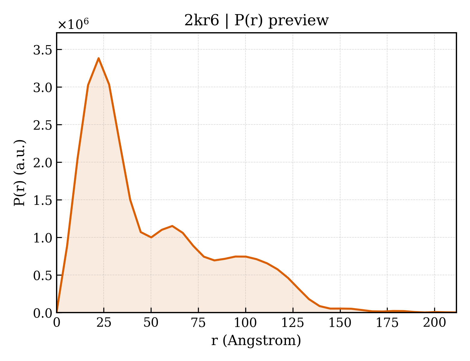 P(r) distribution for 2kr6