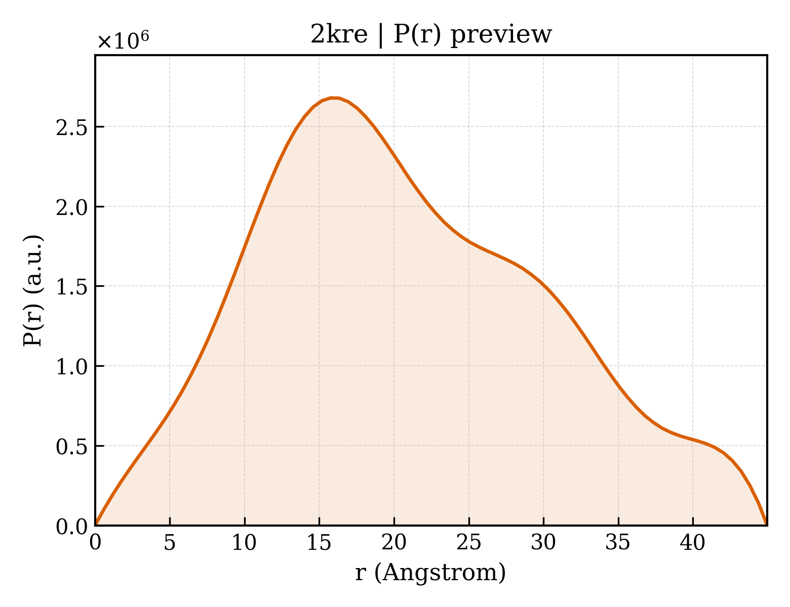 P(r) distribution for 2kre
