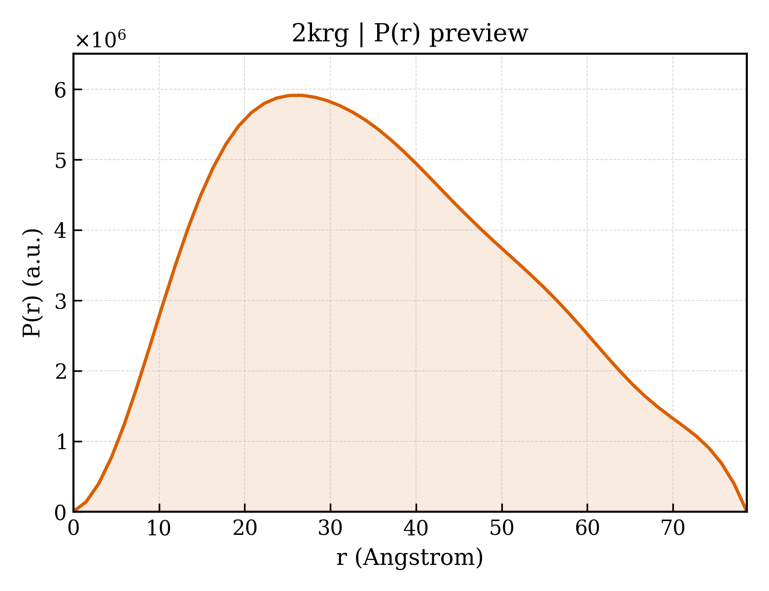 P(r) distribution for 2krg