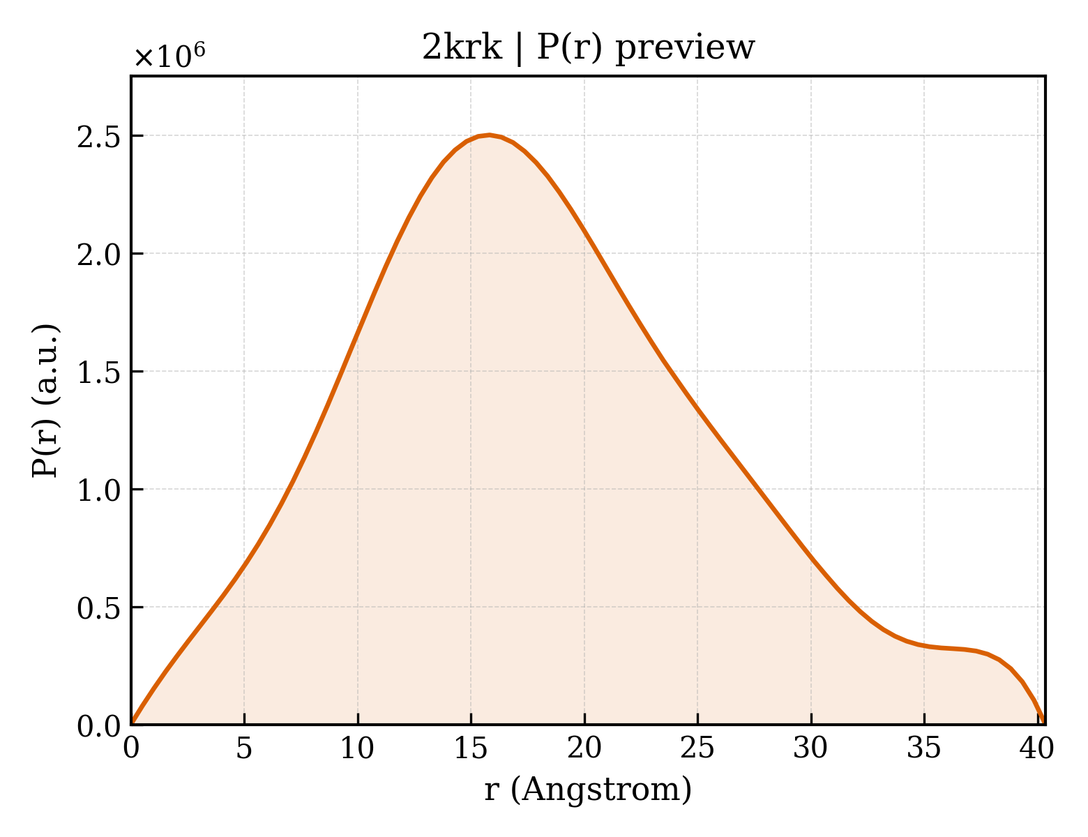 P(r) distribution for 2krk