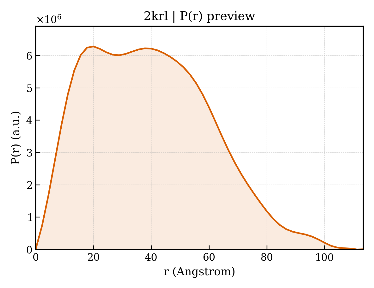 P(r) distribution for 2krl