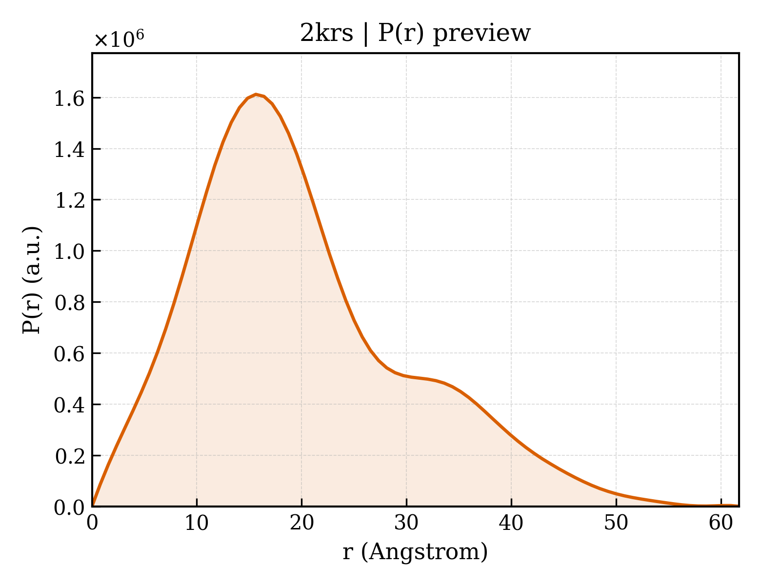 P(r) distribution for 2krs
